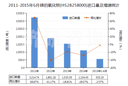 2011-2015年6月銻的氧化物(HS28258000)進(jìn)口量及增速統(tǒng)計(jì)